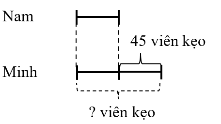 Minh có nhiều hơn Nam 45 viên kẹo. Biết rằng \(\frac{1}{3}\) số viên kẹo của Nam bằng \(\frac{1}{6}\) số viên kẹo của Minh. Hỏi Minh có bao nhiêu viên kẹo?     (ảnh 1)