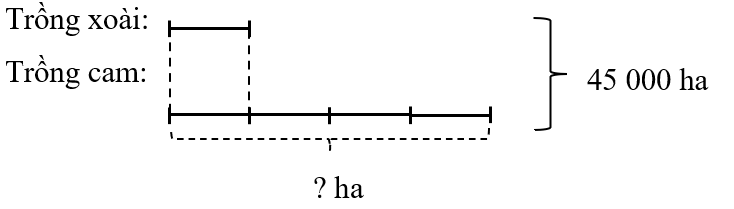 Một khu đất hình chữ nhật có diện tích là 45 000 ha. Biết diện tích đất trồng cây cam gấp 4 lần diện tích đất trồng cây xoài. Tính diện tích đất trồng cây camA. 9 000 ha	B. 36 000 ha	C. 35 000 ha 	D. 17 000 ha (ảnh 1)