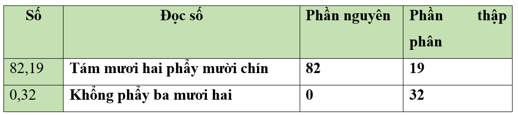 Viết các phân số thập phân:    Số	Đọc số	Phần nguyên	Phần thập phân 82,19			 0,32			 (ảnh 1)