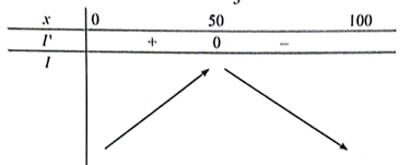 Một cửa hàng ước tính số lượng sản phẩm q (0 ≤ q ≤ 100) bán được phụ thuộc vào giá bán p (tính bằng nghìn đồng) theo công thức p + 2q = 300. Chi phi cửa hàng cần chi để nhập về q sản phẩm là C(p) = 0,05p^3 – 5,7q^2 + 295q + 300 (nghìn đồng). (ảnh 1)