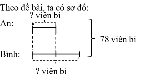 An và Bình có 78 viên bi. Tìm số bi của mỗi bạn. Biết rằng số bi của An gấp 2 lần số bi của Bình.  (ảnh 1)