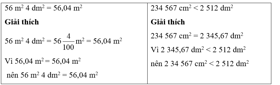 > ; < ; = ?  (56 m2 4 dm2 ….. 56,04 m2	234 567 cm2 …..  2 512 dm2 (ảnh 1)