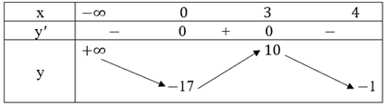 Tìm giá trị lớn nhất, giá trị nhỏ nhất của các hàm số sau:  a) y = x^3 – 8x^2 – 12x + 1 trên đoạn [−2; 9];  b) y = −2x^3 + 9x^2 – 17 trên nửa khoảng (−∞; 4]; (ảnh 1)