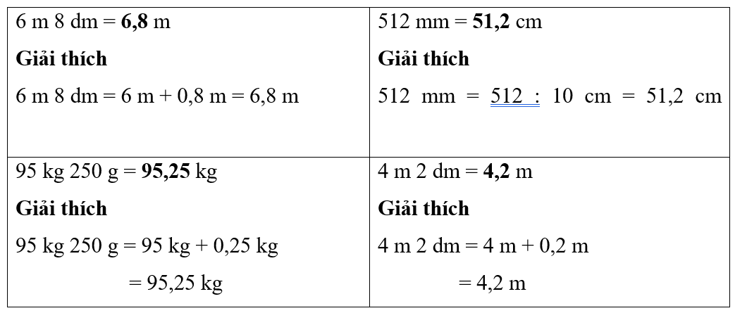 Viết số thích hợp vào chỗ chấm:  6 m 8 dm = ………m		512 mm = ……… cm 95 kg 250 g = ………kg	4 m 2 dm = ………m (ảnh 1)