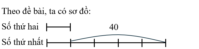 Số thứ nhất hơn số thứ hai 40 đơn vị. Nếu gấp số thứ hai lên 5 lần thì được số thứ nhất. Tìm hai số đó.  (ảnh 1)