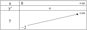 Tìm giá trị lớn nhất, giá trị nhỏ nhất của các hàm số sau:  a) y = (4x^2 - 2x + 9)/(2x - 1) trên khoảng (1; +∞);  b) y = (x^2 - 2)/(2x + 1) trên nửa khoảng [0; +∞); (ảnh 2)