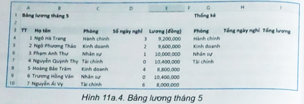 Mở tệp BangLuong đã hoàn thành ở Bài 10a. Giả sử dữ liệu của bảng lương tháng 5 được bổ sung thêm phân thông tin như Hình 11a.4.  a) Tính tổng số ngày nghỉ của các nhân viên của mỗi phòng tại cột Tổng ngày nghỉ (cột H).  b) Tính tổng số tiền lương của các nhân viên của mỗi phòng tại cột Tổng lương (cột I).  c) Lưu bảng tính. (ảnh 1)