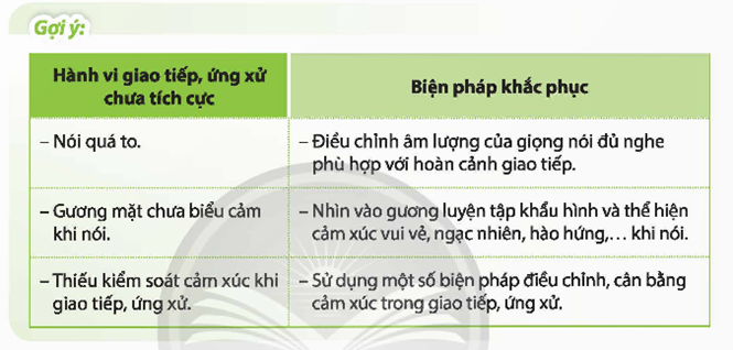 Thảo luận một số biện pháp khắc phục hành vi giao tiếp, ứng xử chưa tích cực. (ảnh 1)