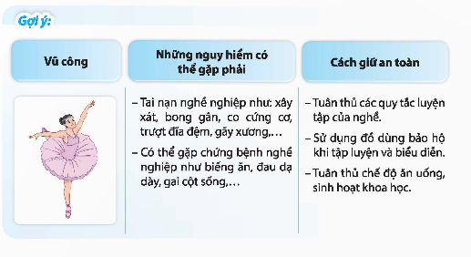 Chỉ ra nguy hiểm có thể gặp phải và cách giữ an toàn khi làm những nghề mà em quan tâm. (ảnh 1)