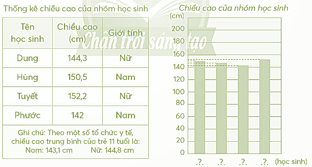 Đọc nội dung trong SGK, viết vào chỗ chấm. Dưới đây là bảng số liệu và biểu đồ về chiều cao của một nhóm Thực tế học sinh khi được 11 tuổi. (ảnh 1)