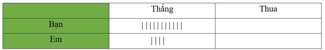 Hai bạn chơi oẳn tù tì. Mỗi lần, bạn nào thắng thì bạn đó được về một vạch. Sau 15 lần chơi, (ảnh 1)