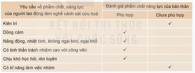 Đánh giá phẩm chất, năng lực của bản thân theo yêu cầu về phẩm chất, năng lực của người lao động làm nghề em quan tâm.  Gợi ý: (ảnh 1)