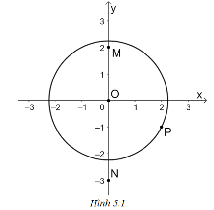 Trong mặt phẳng tọa độ Oxy, cho các điểm M(0; 2), N(0; −3) và P(2; −1). Vẽ hình và cho biết trong các điểm đã cho, điểm nào nằm trên, điểm nào nằm trong, điểm nào nằm ngoài đường tròn \(\left( {O;\sqrt 5 } \right)?\) Vì sao? (ảnh 1)