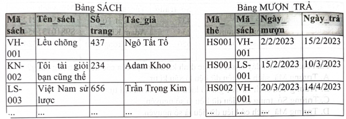 Cho hai bảng SÁCH và bảng MƯỢN TRẢ có các trường và dữ liệu minh hoạ như hình bên dưới.   Hai bảng trên liên kết với nhau theo cách nào sau đây?  (ảnh 1)