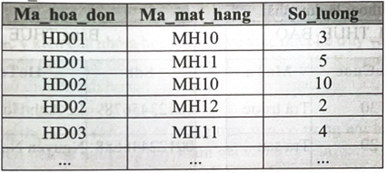 b. Do hai trường Ma_hoa_don và Ma_mat_hang là khoá chính của các bảng khác nên chọn hai trường này và thiết đặt làm khoá chính cho bảng. (ảnh 1)