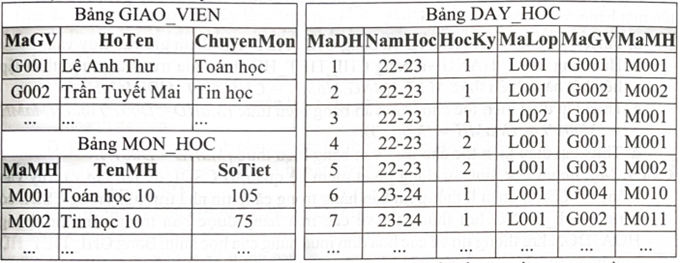 a. Thiết lập bảng GIAO_VIEN và bảng DAY_HOC tham gia vào truy vấn. (ảnh 1)