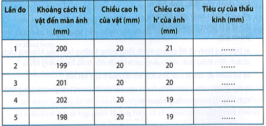 Giả sử kết quả thí nghiệm theo phương án của câu 9.3 như bảng dưới đây:  Hãy trình bày bản báo cáo (ảnh 1)