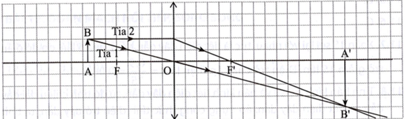 Một vật AB cao 4 cm có hình dạng mũi tên được đặt vuông góc với trục chính của một thấu kính (ảnh 1)