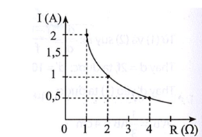 Hãy vẽ đồ thị biểu diễn sự phụ thuộc của cường độ dòng điện vào giá trị điện trở của dây dẫn dựa trên (ảnh 2)