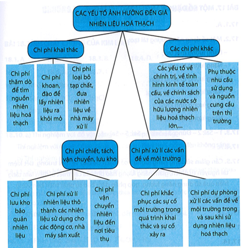 Hãy lập sơ đồ về các yếu tố ảnh hưởng đến giá nhiên liệu hoá thạch. (ảnh 1)