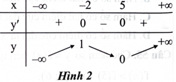 Cho hàm số \({\rm{y}} = {\rm{f}}({\rm{x}})\) liên tục trên \(\mathbb{R}\) và có bảng biến thiên như Hình 2. Giá trị nhỏ nhất của hàm số trên khoảng \(( - 2; + \infty )\) là   	A. 0.	B. 1.	C. -2.	D. 5. (ảnh 1)