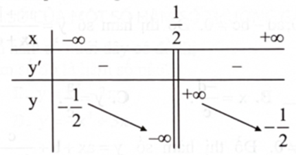 Cho hàm số phù hợp với bảng biến thiên sau:   Phát biểu nào sau đây là đúng?  (ảnh 1)