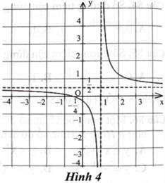 Một trong bốn hàm số sau đây có đồ thị như ở Hình 4. Hàm số đó là hàm số nào?    (ảnh 1)