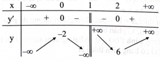 c) Hàm số đã cho có bảng biến thiên như sau (ảnh 1)