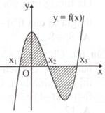 Hình vẽ bên biểu diễn trục hoành cắt đồ thị hàm số \({\rm{y}} = {\rm{f}}({\rm{x}})\) tại ba điểm có hoành độ \({{\rm{x}}_1},{{\rm{x}}_2},{{\rm{x}}_3}\) \(\left( {{x_1} < {x_2} < {x_3}} \right).\) Diện tích phần hình phẳng giới hạn bởi đồ thị hàm số \(y = f(x)\) và trục hoành là   	A. \(\int_{{x_1}}^{{x_2}} f (x)dx + \int_{{x_2}}^{{x_3}} f (x)dx.\)	B. \(\int_{{x_1}}^{{x_2}} f (x)dx - \int_{{x_2}}^{{x_3}} f (x)dx.\) 	C. \[\left| {\int_{{x_1}}^{{x_2}} f (x)dx + \int_{{x_2}}^{{x_3}} f (x)dx} \right|.\]	D. \(\left| {\int_{{{\rm{x}}_1}}^{{{\rm{x}}_3}} {\rm{f}} ({\rm{x}}){\rm{dx}}} \right|.\) (ảnh 1)