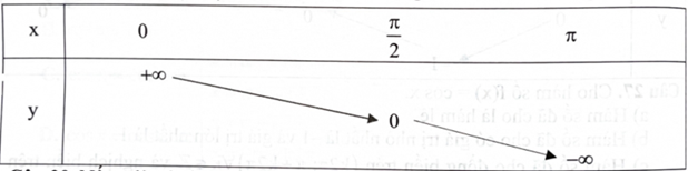 d) Trên khoảng \((0;\pi )\), hàm số đã cho có bảng biến thiên như bảng sau: (ảnh 1)