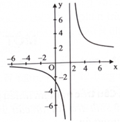 Cho hàm số \(f(x) = \frac{{ax + b}}{{cx + d}}\) \(({\rm{a}},{\rm{b}},{\rm{c}},{\rm{d}} \in \mathbb{R},{\rm{ac}} \ne 0)\) có đồ thị như hình bên. Đường tiệm cận đứng của đồ thị hàm số là (ảnh 1)