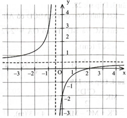 d) Đồ thị của hàm số có dạng như hình bên. (ảnh 2)