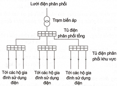 Sơ đồ cấu trúc mạng điện như hình bên dưới là sơ đồ thể hiện cấu trúc của A. mạng điện sản xuất quy mô nhỏ. B. mạng điện hạ áp dùng trong sinh hoạt. C. hệ thống điện quốc gia. D. hệ thống điện gia đình. (ảnh 1)