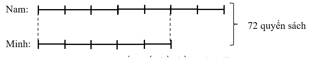 Nam và Minh có tổng cộng 72 quyển sách. Tỉ số giữa số sách của Nam và Minh là \(\frac{7}{5}\).Vậy số sách của Minh là:   A. 40 quyển sách	B. 30 quyển sách	C. 32 quyển sách	D. 42 quyển sách (ảnh 1)