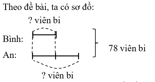 An và Bình có 78 viên bi. Tìm số bi của mỗi bạn. Biết rằng số bi của An gấp 2 lần số bi của Bình.  (ảnh 1)