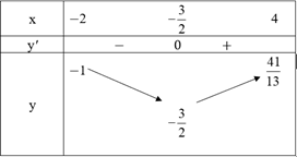 Tìm giá trị lớn nhất, giá trị nhỏ nhất của các hàm số sau:  a) y = (4x^2 - 2x + 9)/(2x - 1) trên khoảng (1; +∞);  b) y = (x^2 - 2)/(2x + 1) trên nửa khoảng [0; +∞); (ảnh 4)