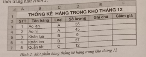 Cho một phần bảng thống kê hàng tồn kho tháng 12 của một cửa hàng thời trang như hình 2.  Bảng: (ảnh 1)