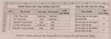 Cho danh sách xét học bổng và quy tắc xếp loại học bổng như Hình 4:  Trong đó, kết quả học tập và rèn luyện được xếp loại như sau: A, B, C. (ảnh 1)