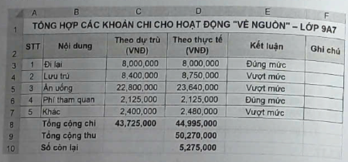 (Thực hành) Thống kê thu chi của một hoạt động  Giả sử lớp em chuẩn bị tổ chức một chuyến đi học tập trải nghiệm với chủ đề 