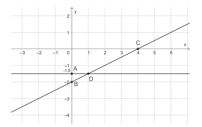 Bằng cách vẽ các đường thẳng thích hợp trên cùng một mặt phẳng toạ độ, hãy tìm  (ảnh 2)