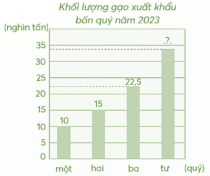 Dưới đây là biểu đồ xuất khẩu gạo của một công ty. (ảnh 1)