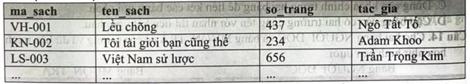 Cho bảng SACH trong CSDL thư viện của một trường học có các trường và dữ liệu minh hoạ như hình bên dưới.    Câu lệnh truy vấn SQL nào sau đây biểu diễn đúng cho yêu cầu: “Đưa ra mã sách, tên sách của tác giả Ngô Tất Tố”? (ảnh 1)
