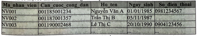 a. Mỗi nhân viên có một mã nhân viên duy nhất và có số căn cước công dân riêng nên hai trường Ma_nhan_vien và Can_cuoc_cong_dan phải là khoá chính của bảng NHAN_VIEN. (ảnh 1)