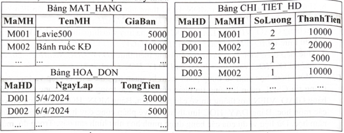 b. Hai bảng MAT_HANG và bảng CHI_TIET_HD tham gia truy vấn được thiết lập liên kết bằng biểu thức MAT_HANG.MaMH = CHI_TIET_HD. MaMH. (ảnh 1)