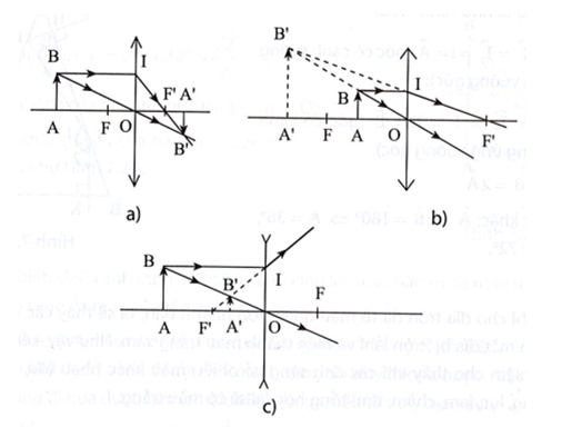 Hãy dựng ảnh A'B' của AB trong Hình 8.3 và cho nhận xét về đặc điểm của ảnh. (ảnh 2)