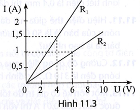 Hình 11.3 là đồ thị biểu diễn sự phụ thuộc của cường độ dòng điện vào hiệu điện thế ứng với hai (ảnh 1)