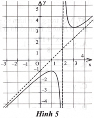 Một trong bốn hàm số sau đây có đồ thị như ở Hình 5. Hàm số đó là hàm số nào?    (ảnh 1)
