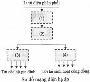 Cho sơ đồ mạng điện hạ áp và các thành phần của mạng điện như dưới đây. Các thành phần của mạng điện hạ áp (a) Tủ điện phân phối sinh hoạt cộng đồng (b) Tủ điện phân phối khu vực (c) Tủ điện phân phối tổng (d) Máy biến áp (ảnh 1)