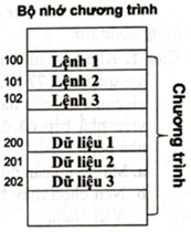 Đối với vi điều khiển Atmega328P trên Arduino; khi thực thi chương trình, CPU truy xuất lần lượt các câu lệnh được người lập trình nạp vào bộ nhớ Flash như hình bên.   Để định vị chính xác lệnh cần truy xuất, CPU căn cứ vào  (ảnh 1)