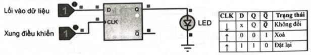 Trạng thái đầu vào dữ liệu và xung điều khiển của FF-D như hình bên dưới.   Hiện tại đèn LED đang sáng (Q = 1). Trình tự chuyển trạng thái đầu vào dữ liệu và xung điều khiển để tắt đèn LED là (ảnh 1)